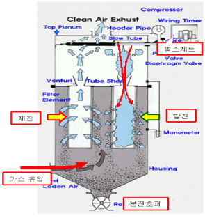 Bag filter diagram