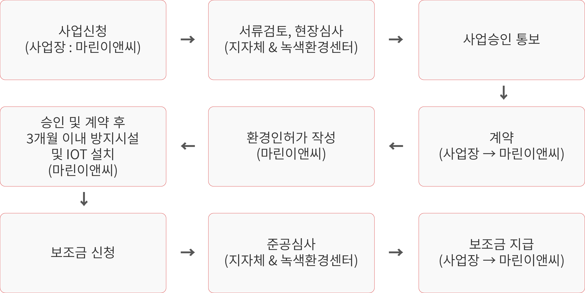 사업 절차 이미지